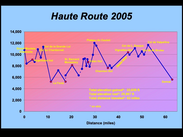 Elevation